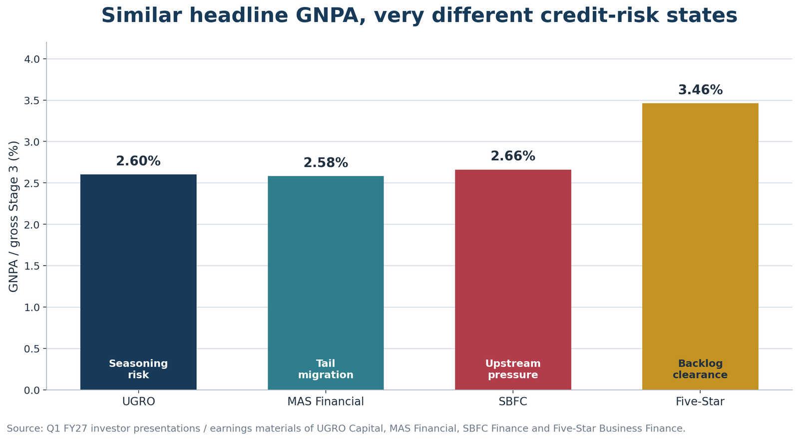 Q1 FY27 GNPA comparison for UGRO Capital, MAS Financial, SBFC Finance and Five-Star Business Finance