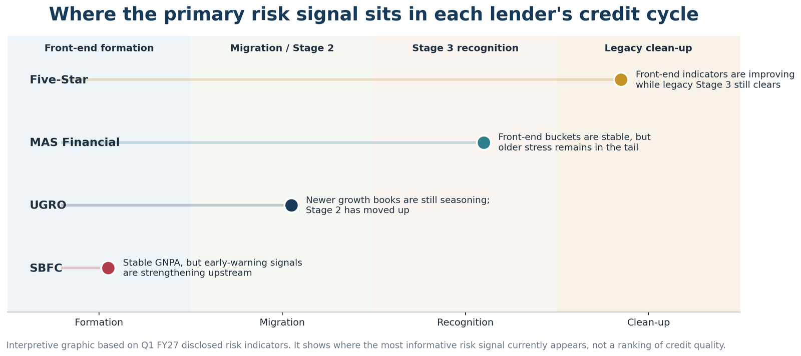 Interpretive comparison showing where the primary credit-risk signal sits for UGRO, MAS Financial, SBFC and Five-Star