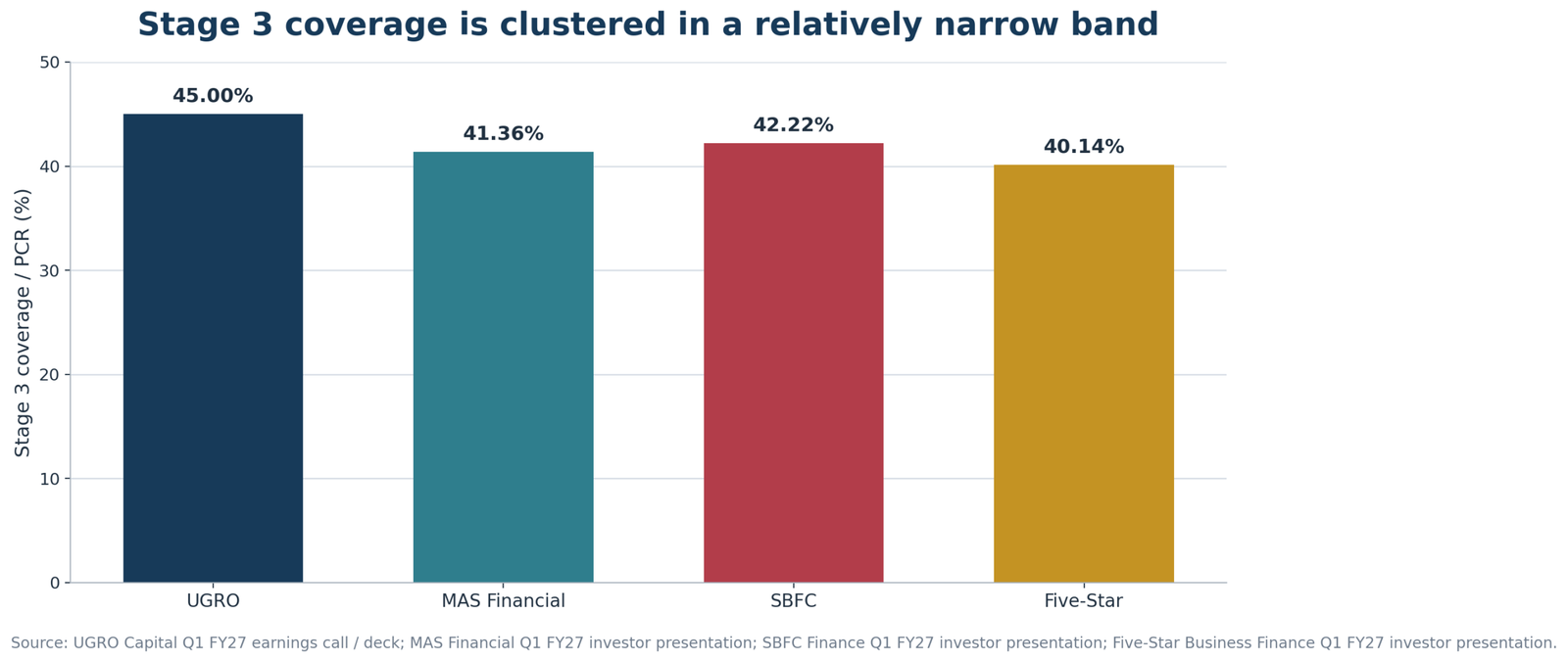 Stage 3 provision coverage comparison for UGRO Capital, MAS Financial, SBFC Finance and Five-Star Business Finance