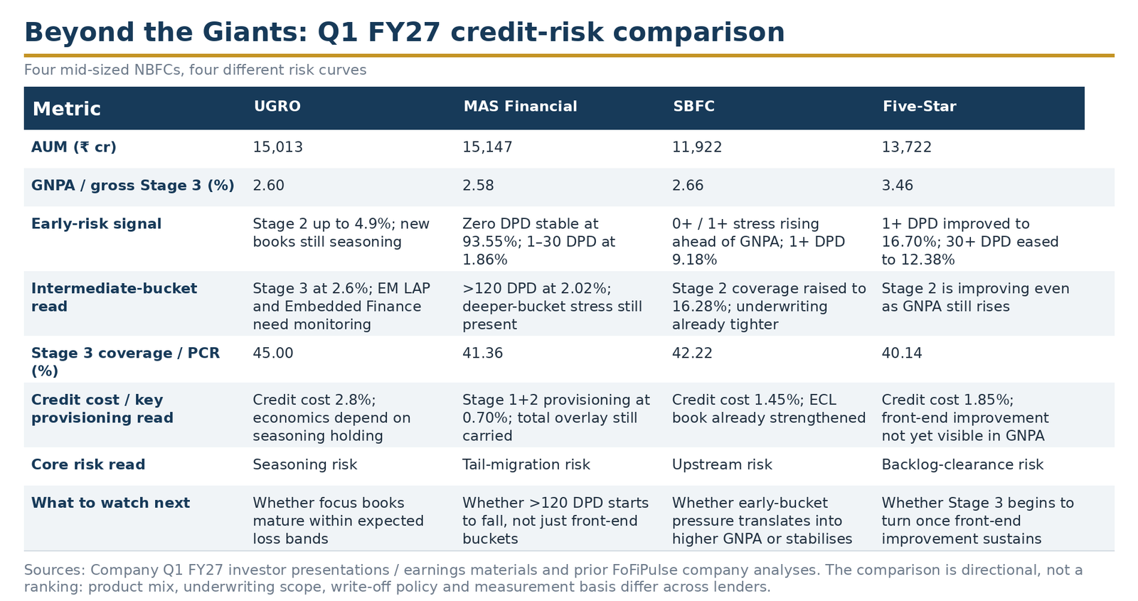 Q1 FY27 credit-risk comparison of UGRO Capital, MAS Financial, SBFC Finance and Five-Star Business Finance