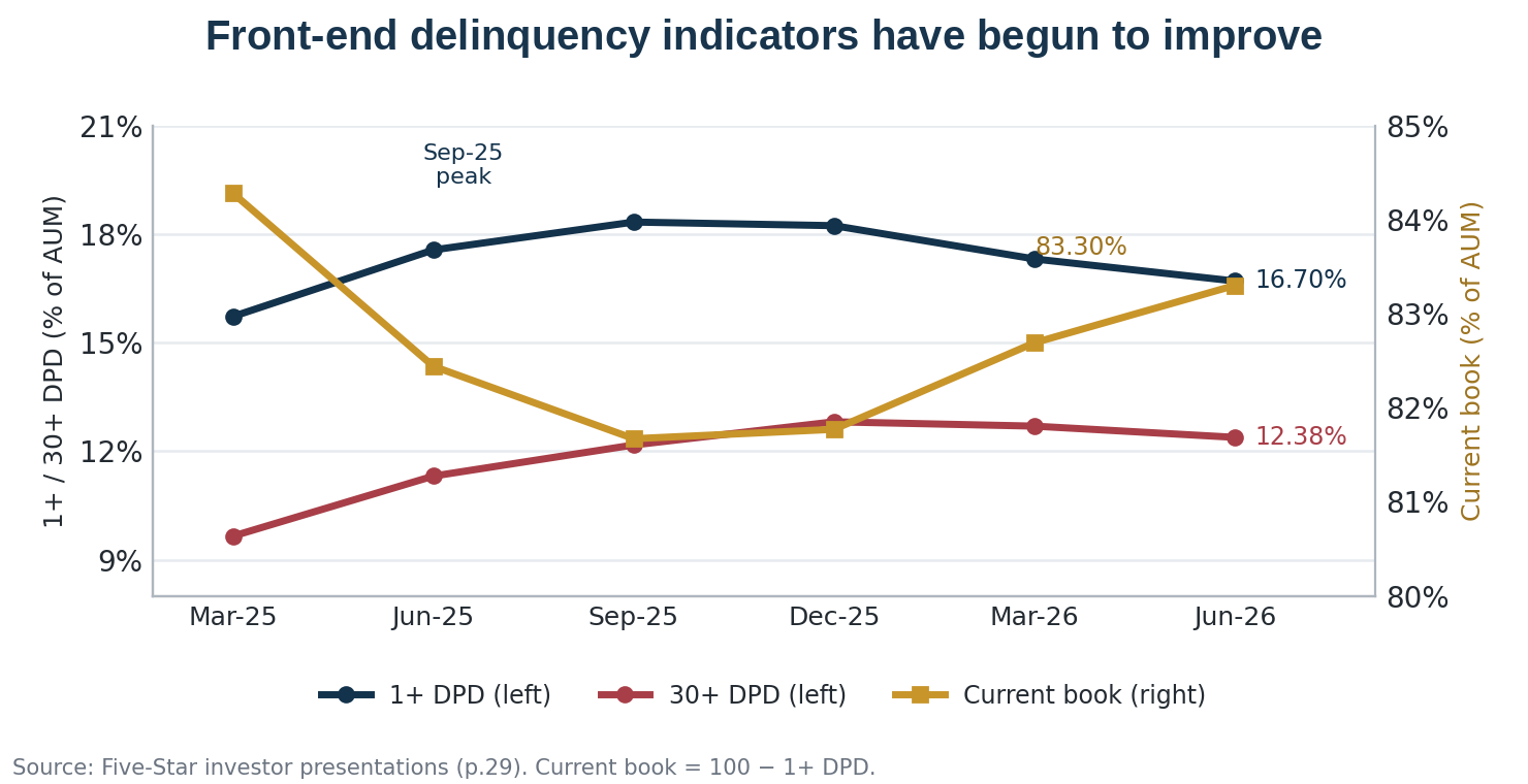 Five-Star Business Finance 1 plus DPD, 30 plus DPD and current book trends from March 2025 to June 2026