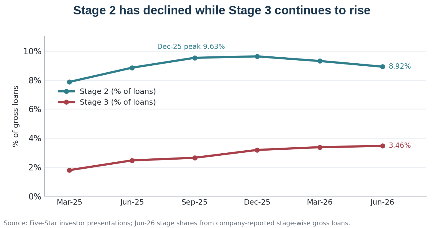 Five-Star Business Finance Stage 2 and Stage 3 shares from March 2025 to June 2026