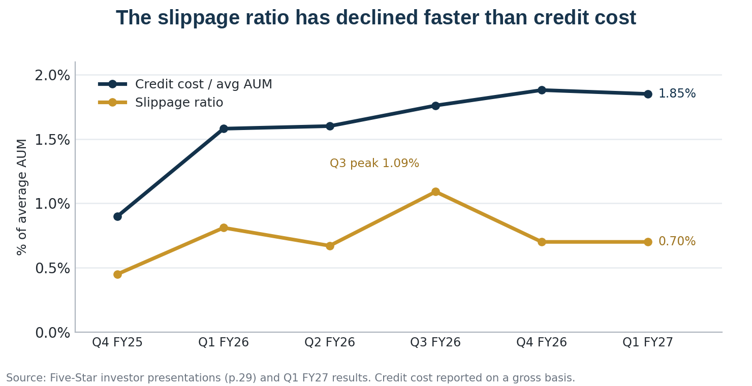 Five-Star Business Finance credit cost and slippage ratio from Q4 FY25 to Q1 FY27