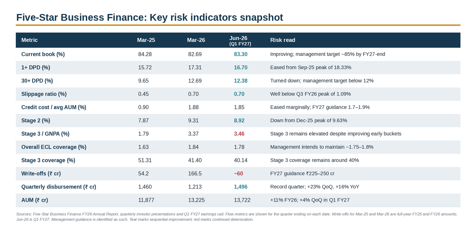 Five-Star Business Finance key risk indicators including current book, delinquency, Stage 2, Stage 3, credit cost, ECL coverage, write-offs, disbursements and AUM