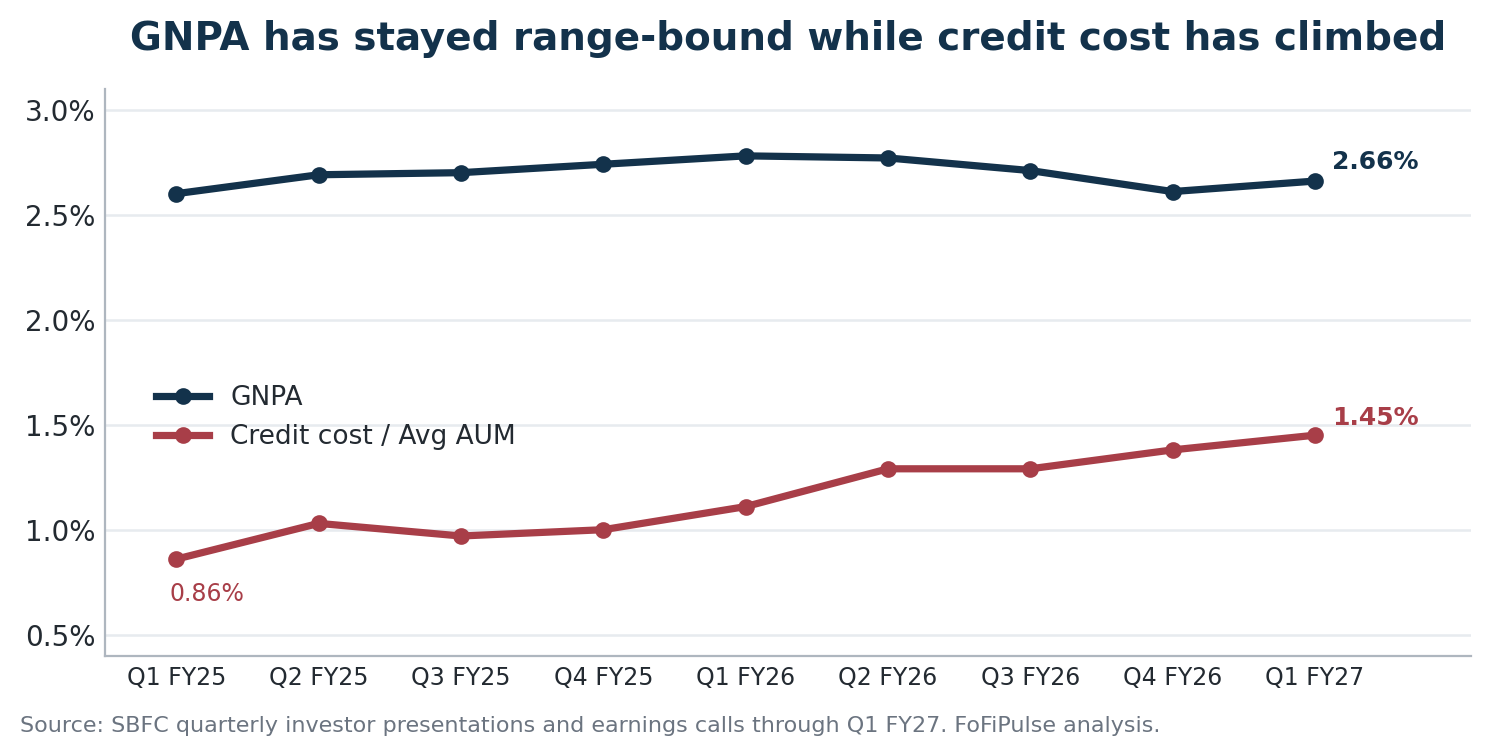 SBFC Finance GNPA and credit cost to average AUM from Q1 FY25 to Q1 FY27