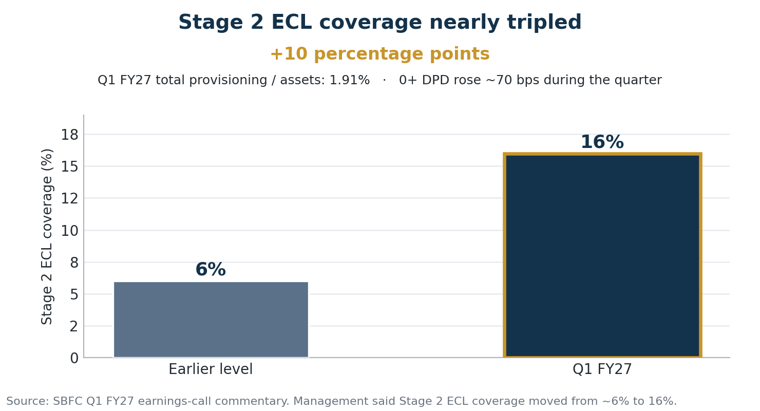 SBFC Finance Stage 2 ECL coverage increased from around 6 percent to 16 percent by FY26-end and remained around 16 percent in Q1 FY27