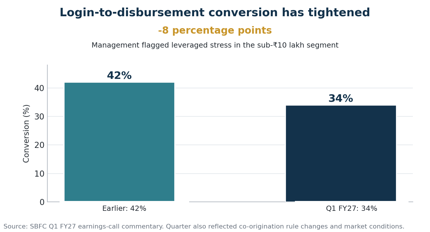 SBFC Finance login-to-disbursement conversion declined from 42 percent earlier to 34 percent in Q1 FY27