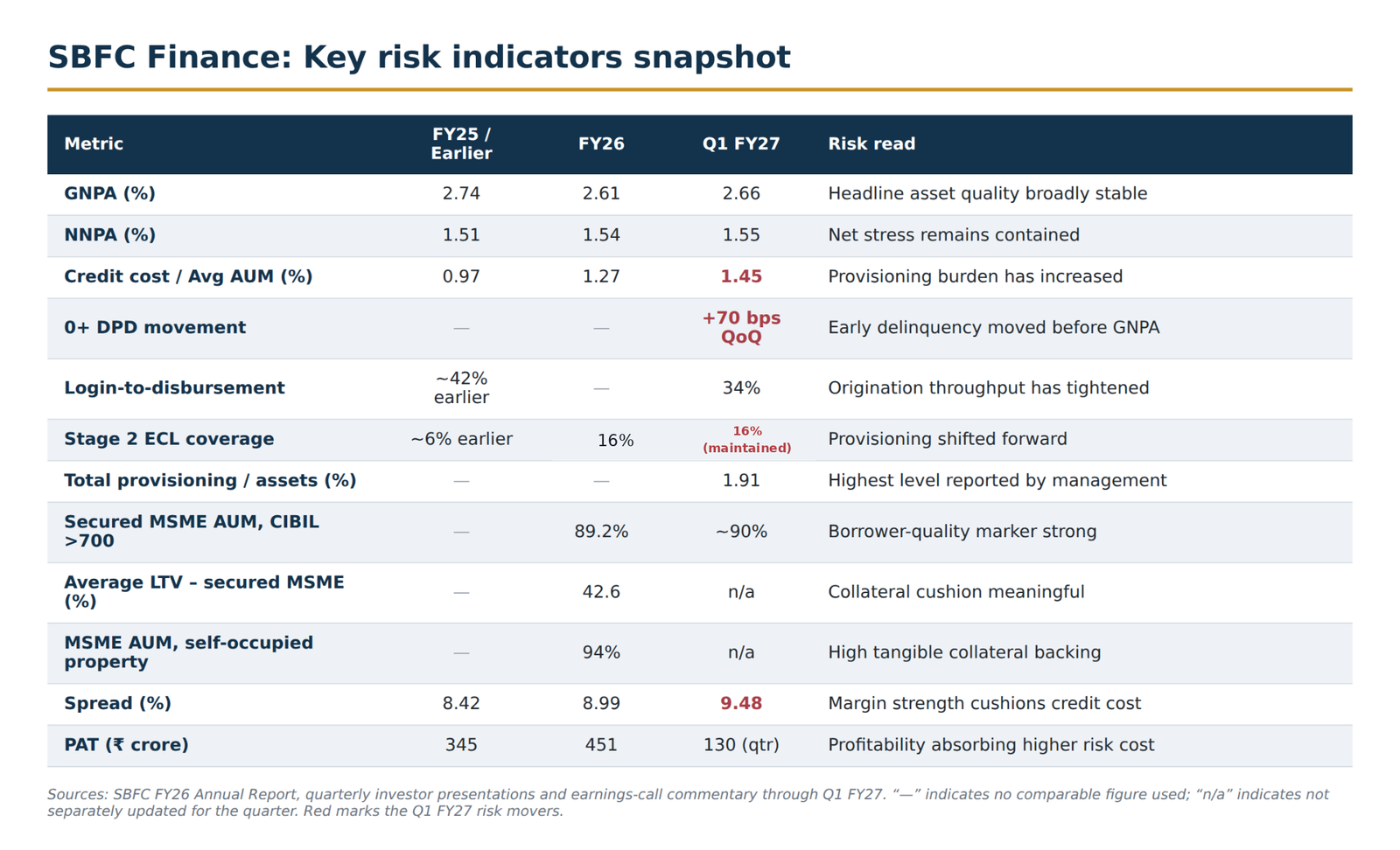 SBFC Finance key risk indicators including GNPA, NNPA, credit cost, early delinquency, Stage 2 ECL coverage, collateral metrics, spread and profitability
