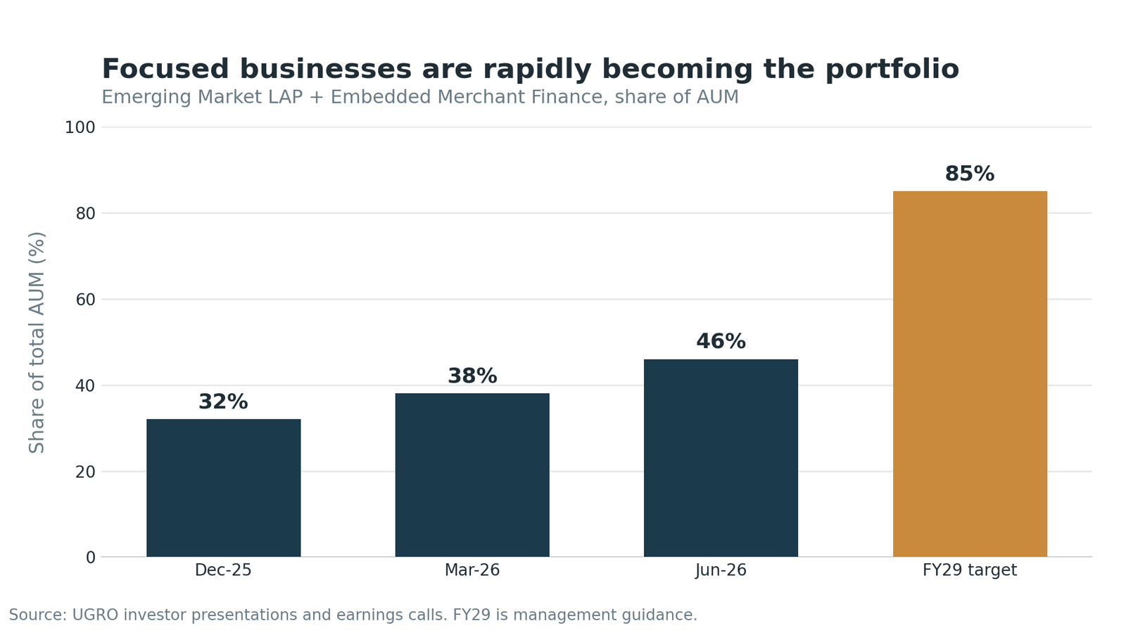 UGRO Emerging Market LAP and Embedded Merchant Finance share of total AUM from December 2025 through FY29 target