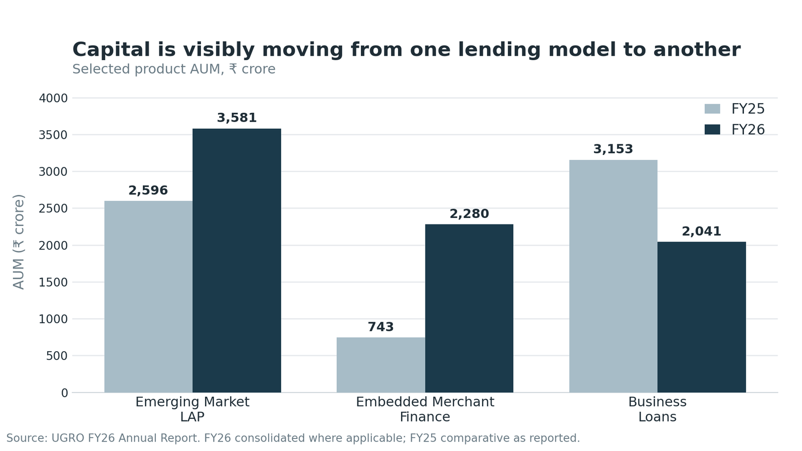 UGRO selected product AUM in FY25 and FY26 for Emerging Market LAP, Embedded Merchant Finance and Business Loans
