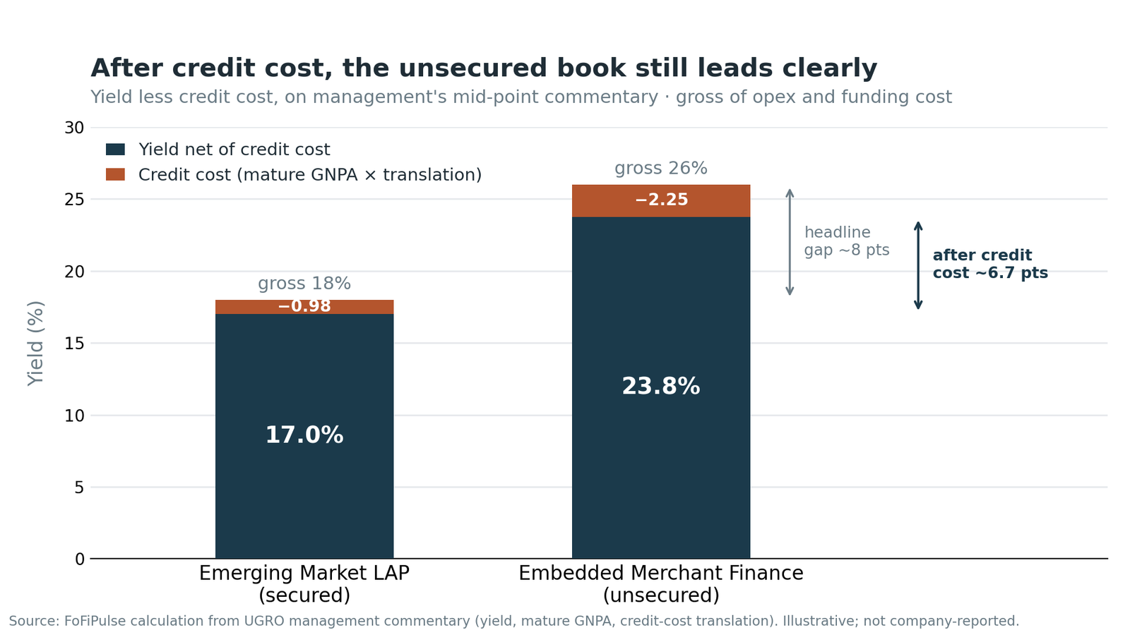 Illustrative yield net of credit cost for UGRO Emerging Market LAP and Embedded Merchant Finance