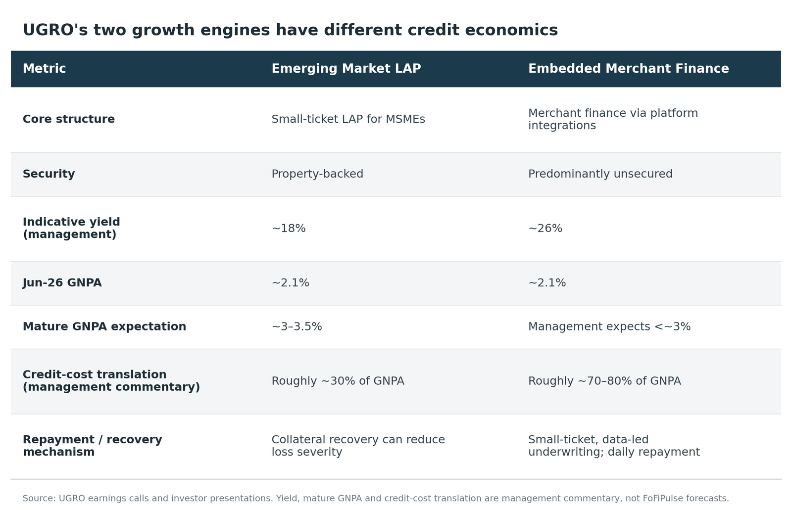 Comparison of Emerging Market LAP and Embedded Merchant Finance credit economics