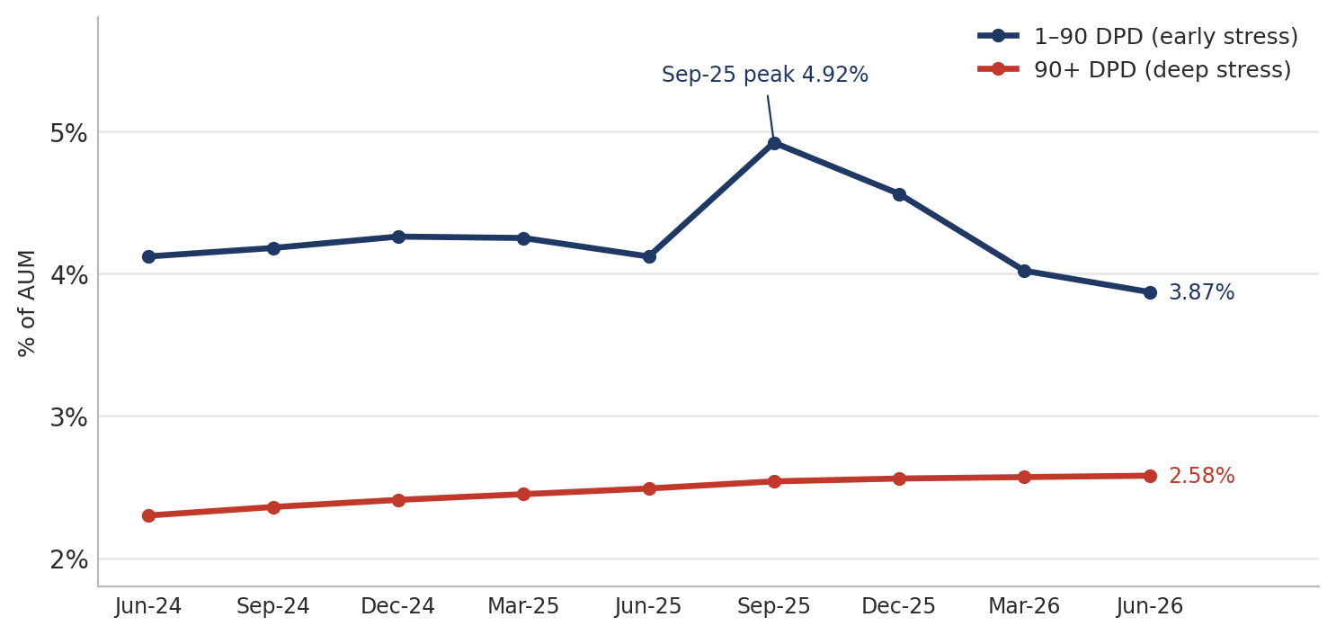 MAS Financial 1–90 DPD and 90 plus DPD trend from June 2024 to June 2026