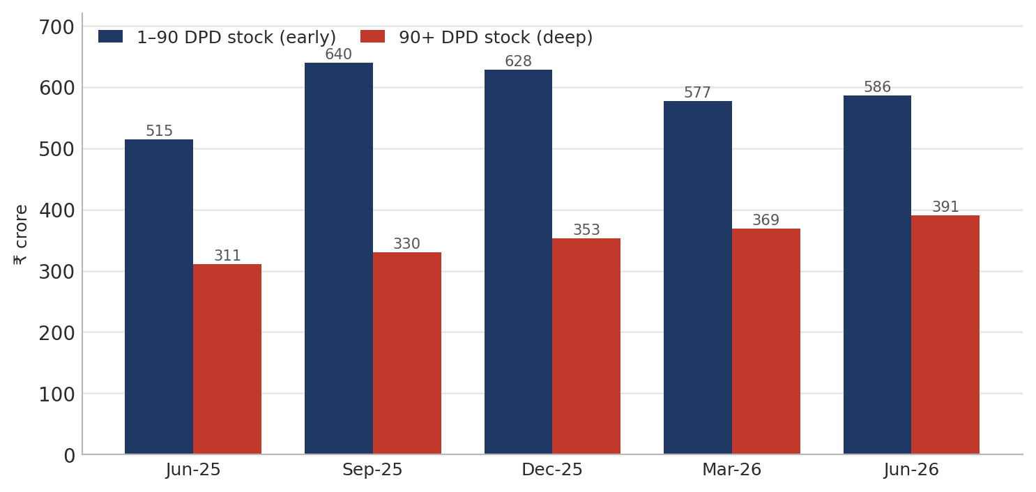 MAS Financial approximate rupee stock of 1–90 DPD and 90 plus DPD