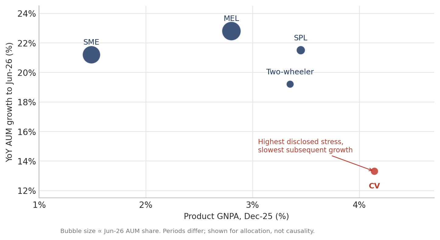 MAS Financial product GNPA and subsequent product AUM growth comparison