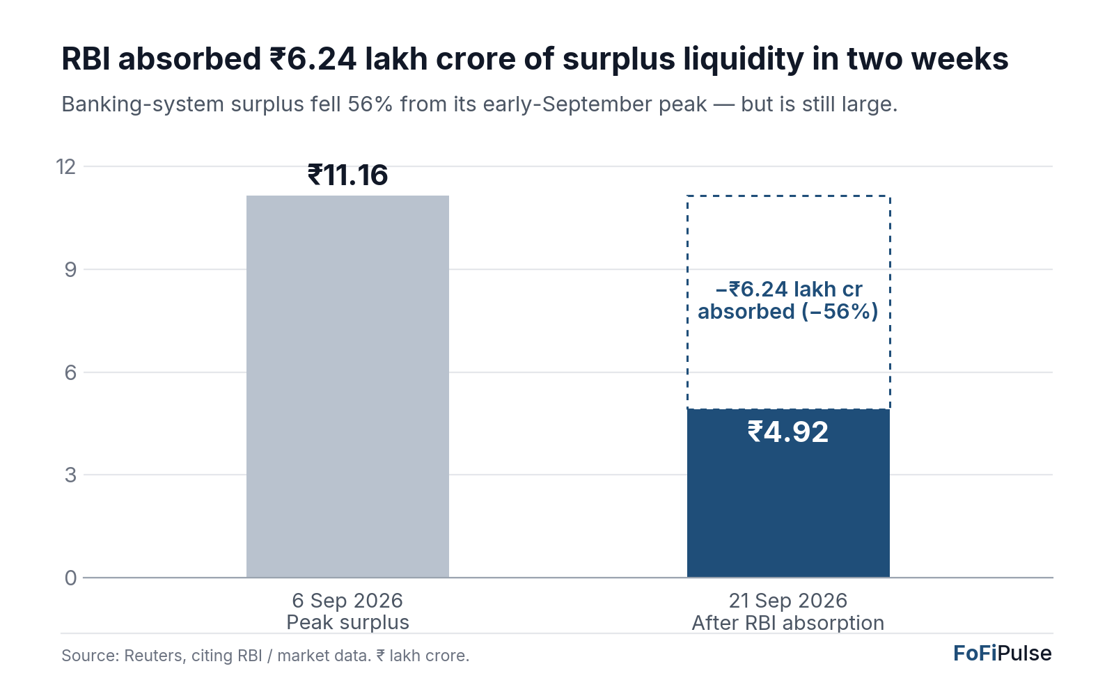 Banking-system surplus liquidity at ₹11.16 lakh crore on 6 September 2026 versus ₹4.92 lakh crore on 21 September 2026 after RBI absorption