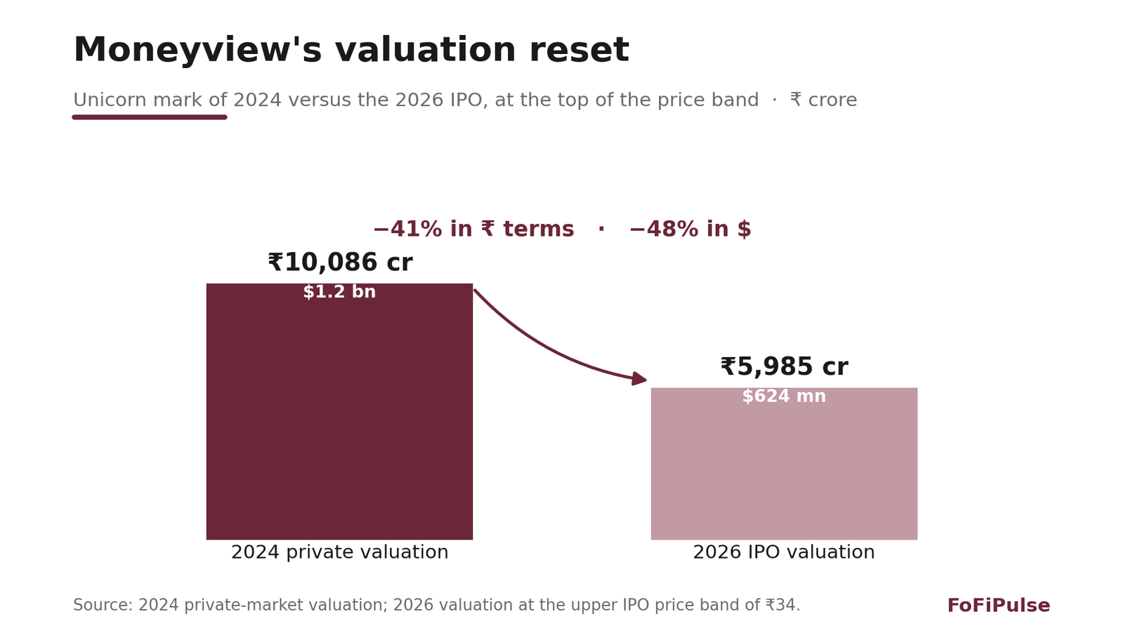 Moneyview 2024 private-market valuation versus 2026 IPO valuation at the top of the price band