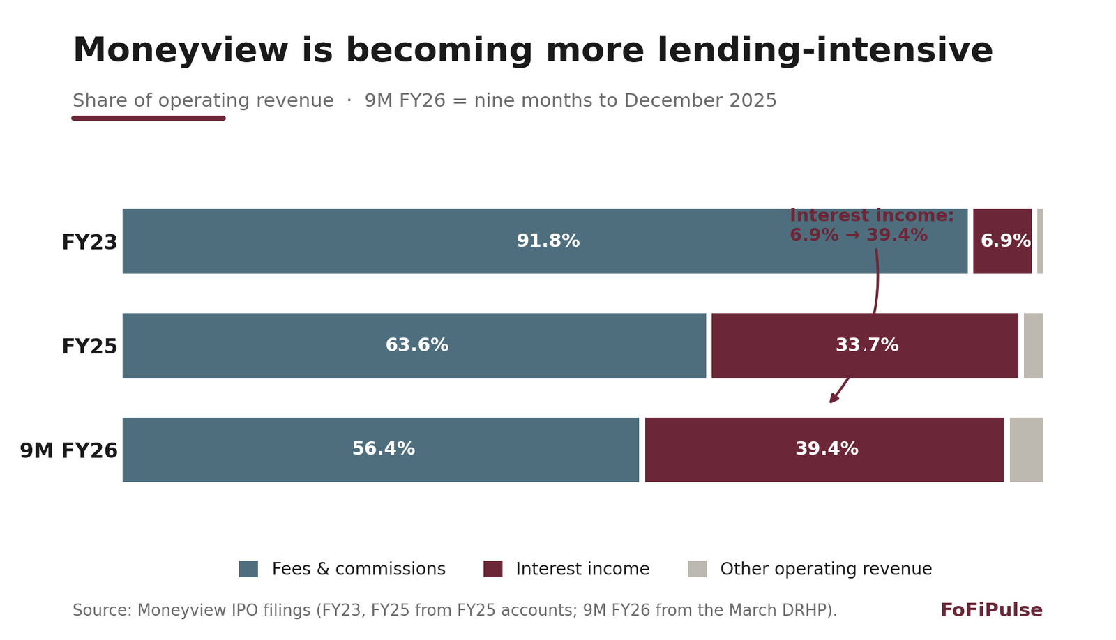 Moneyview operating revenue mix showing fees and commissions, interest income and other operating revenue across FY23, FY25 and 9M FY26