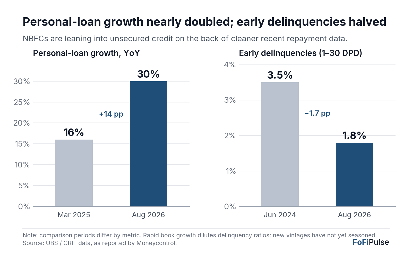 NBFC personal-loan growth rising from 16% in March 2025 to 30% in August 2026 while early delinquencies declined from 3.5% in June 2024 to 1.8% in August 2026