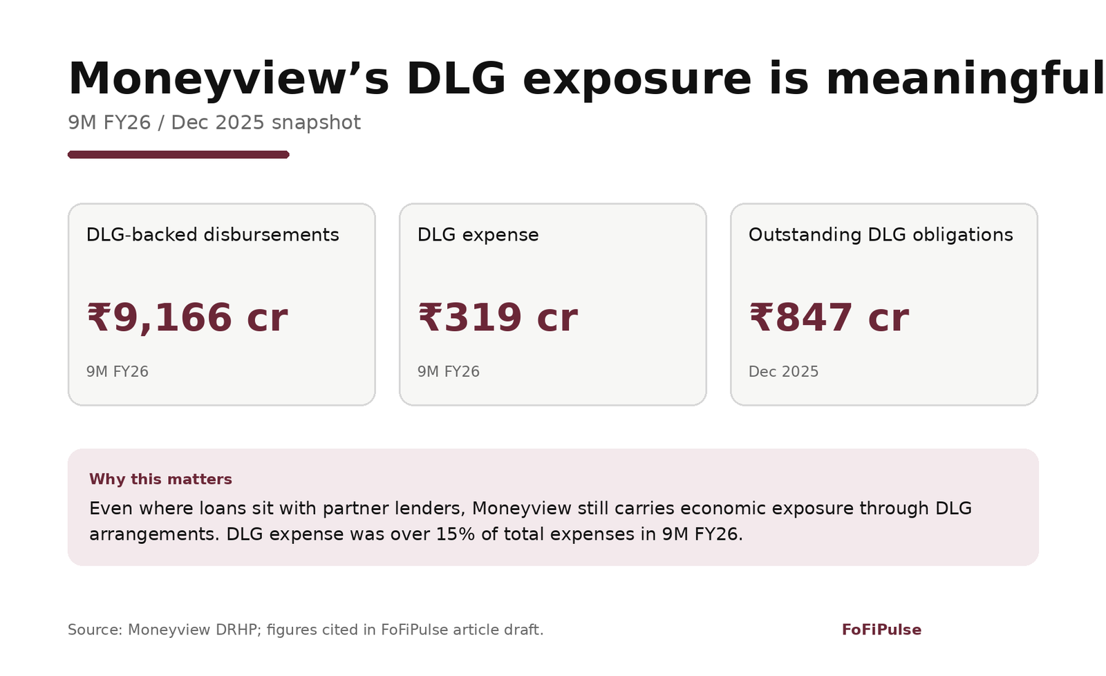 Moneyview DLG exposure snapshot showing DLG-backed disbursements, DLG expense and outstanding DLG obligations